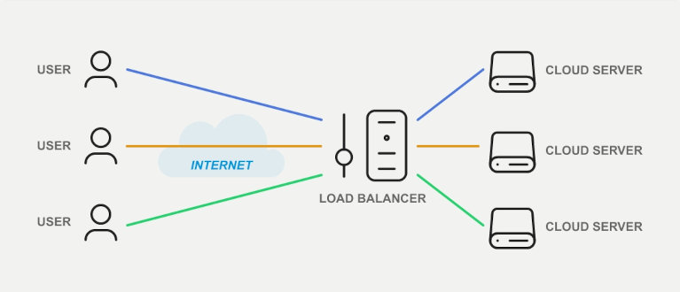 Tre server Cloud Pro siedono dietro un bilanciatore che li connette alla rete internet.