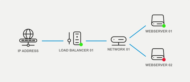 Deux serveurs Cloud Pro sont connectés l'un à l'autre à un réseau, qui se trouve derrière un équilibreur s'ouvrant sur Internet avec une adresse IP.