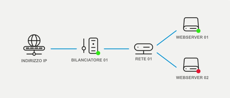 Deux serveurs Cloud Pro sont connectés l'un à l'autre à un réseau, qui se trouve derrière un équilibreur s'ouvrant sur Internet avec une adresse IP.